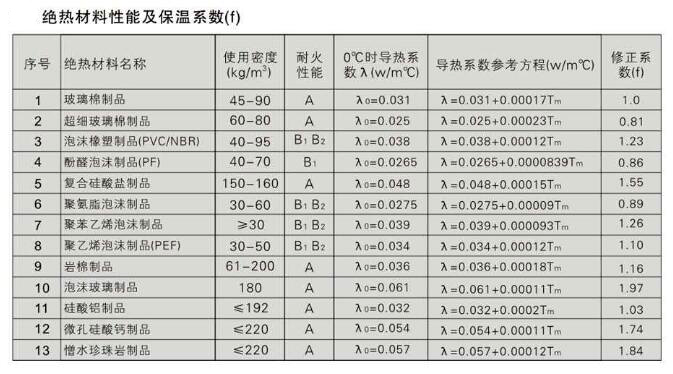 绝热材料性能及保温系数