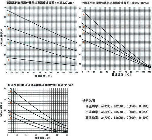自限温电伴热带温度变化图示